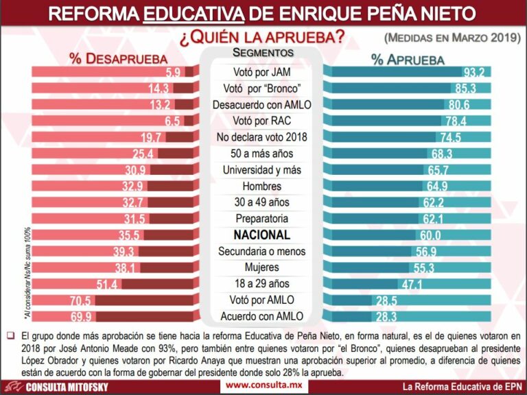 De la Reforma Educativa de Peña a la Contrareforma educativa de AMLO: FALTA UN VOTO