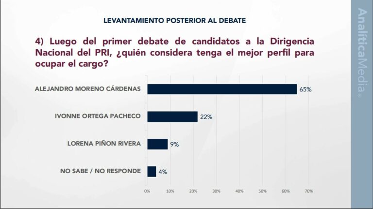 PRI: Se amplía distancia entre candidatos Moreno en primer lugar y Ortega en segundo