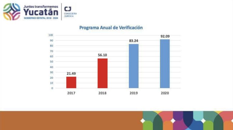 GOBIERNO: Yucatán obtiene resultado histórico en transparencia y rendición de cuentas