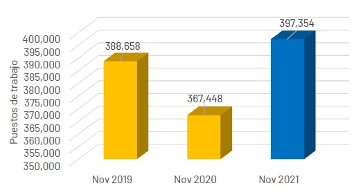 GOBIERNO | Yucatán cerró 2021 con crecimiento económico y de empleos