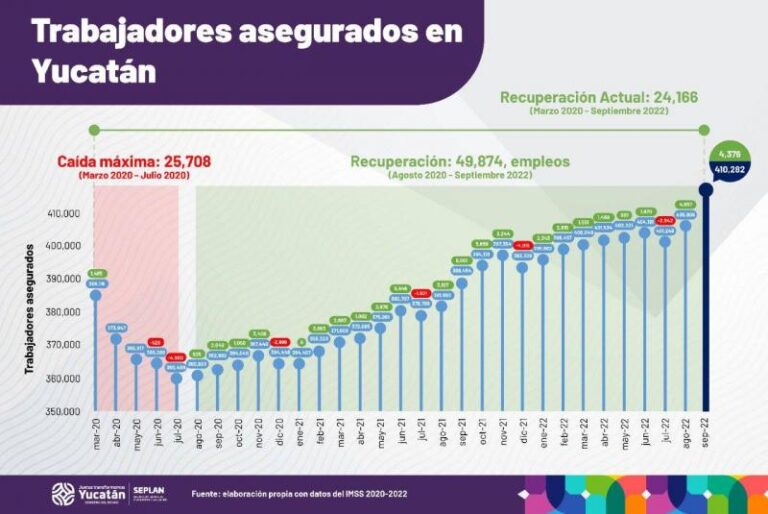 GOBIERNO | Yucatán vuelve a romper récord en generación de empleos