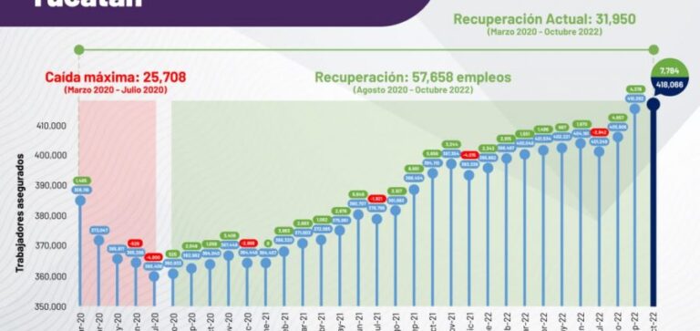 GOBIERNO | Yucatán registra nuevo récord de 418,066 trabajadores asegurados ante el IMSS