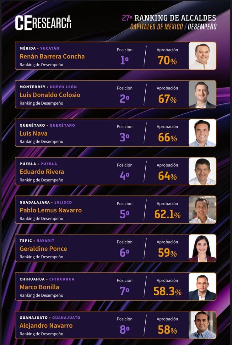 MÉRIDA | El alcalde de Mérida, Renán Barrera Concha, lidera el ranking de aprobación de las y los presidentes de ciudades capitales según la plataforma informativa sobre las elecciones y los que quieren acceder al poder público en México