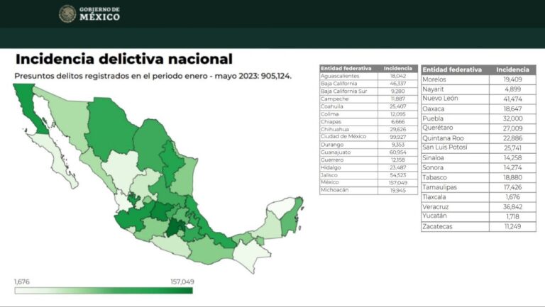 GOBIERNO | Yucatán continúa destacando como el estado con menor incidencia delictiva de todo el país.