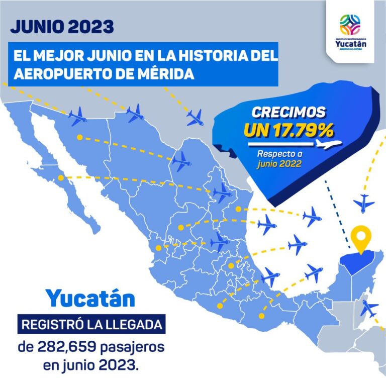 GOBIERNO | Yucatán registra el mes de junio con mayor número de pasajeros aéreos en su historia.