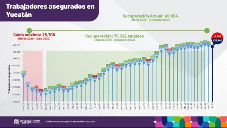 GOBIERNO | Yucatán alcanza nuevo máximo histórico en el registro de trabajadores asegurados