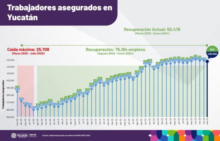 GOBIERNO | Nuevo registro histórico de trabajadores asegurados ante el IMSS en Yucatán