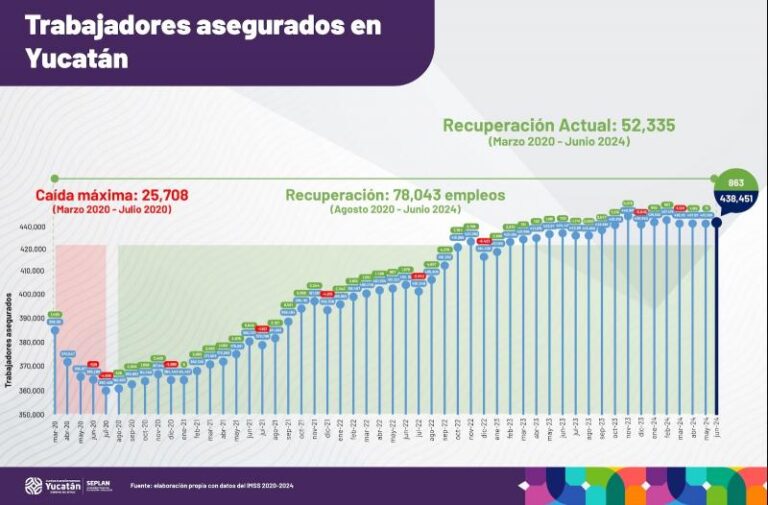 GOBIERNO | Yucatán continúa aumentando sus cifras de empleos formales